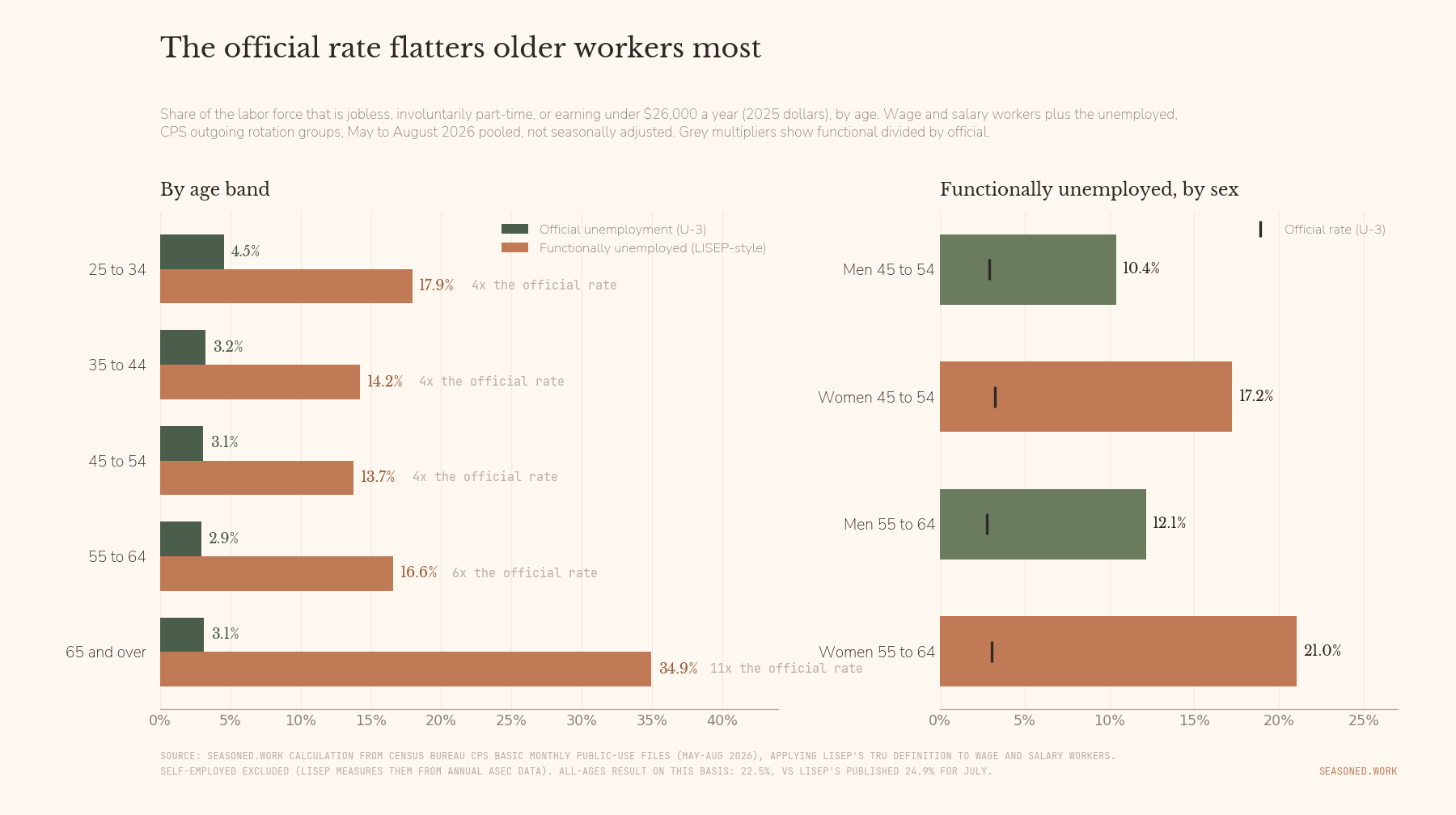 Bar chart comparing official unemployment and LISEP-style functional unemployment by age band. Workers 55 to 64: 2.9 percent official versus 16.6 percent functional. Women 55 to 64: 21.0 percent functional; men 55 to 64: 12.1 percent