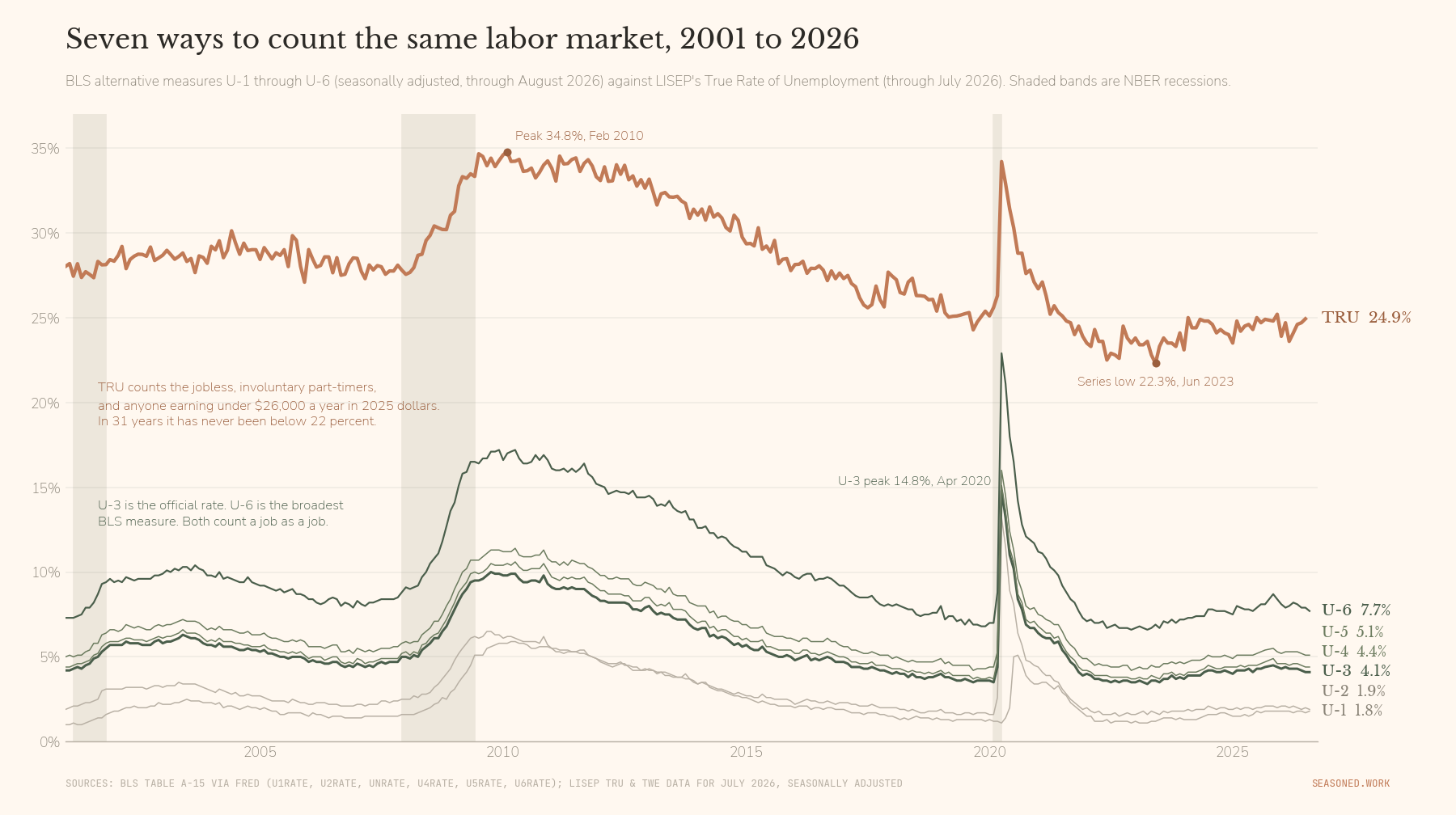 Line chart of BLS unemployment measures U-1 through U-6 and LISEP's True Rate of Unemployment from 2001 to 2026. TRU peaked at 34.8 percent in February 2010 and bottomed at 22.3 percent in June 2023; U-3 peaked at 14.8 percent in April 2020